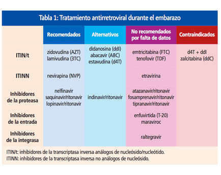 Imagen: Tabla 1: Tratamiento antirretroviral durante el embarazo